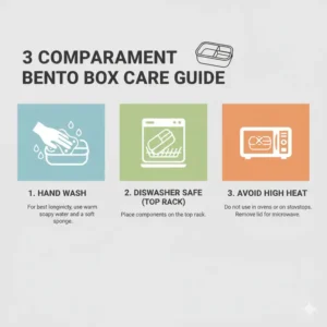 A simple iconographic guide illustrating how to properly clean and care for the 3 compartment bento box, highlighting that it is dishwasher-safe.